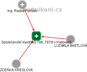 Společenství vlastníků 786, 787/II v Klatovech - náhled vizuálního zobrazení vztahů obchodního rejstříku