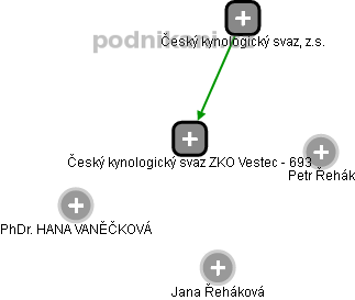 Český kynologický svaz ZKO Vestec - 693 - náhled vizuálního zobrazení vztahů obchodního rejstříku