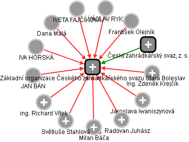 Základní organizace Českého zahrádkářského svazu Stará Boleslav - náhled vizuálního zobrazení vztahů obchodního rejstříku