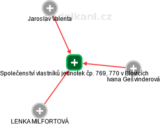 Společenství vlastníků jednotek čp. 769, 770 v Blovicích - náhled vizuálního zobrazení vztahů obchodního rejstříku