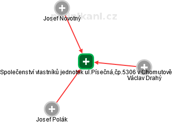 Společenství vlastníků jednotek ul.Písečná,čp.5306 v Chomutově - náhled vizuálního zobrazení vztahů obchodního rejstříku