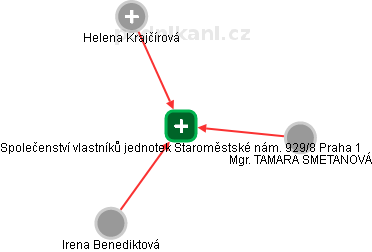Společenství vlastníků jednotek Staroměstské nám. 929/8 Praha 1 - náhled vizuálního zobrazení vztahů obchodního rejstříku