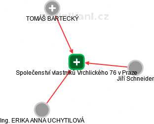 Společenství vlastníků Vrchlického 76 v Praze - náhled vizuálního zobrazení vztahů obchodního rejstříku
