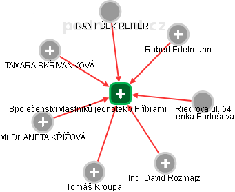 Společenství vlastníků jednotek v Příbrami I, Riegrova ul. 54 - náhled vizuálního zobrazení vztahů obchodního rejstříku