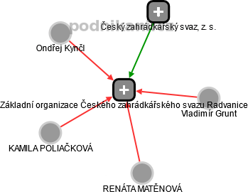 Základní organizace Českého zahrádkářského svazu Radvanice - náhled vizuálního zobrazení vztahů obchodního rejstříku