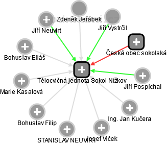 Tělocvičná jednota Sokol Nížkov - náhled vizuálního zobrazení vztahů obchodního rejstříku
