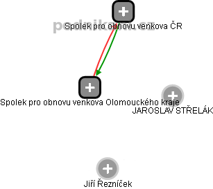 Spolek pro obnovu venkova Olomouckého kraje - náhled vizuálního zobrazení vztahů obchodního rejstříku