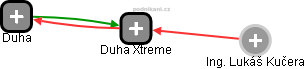 Duha Xtreme - náhled vizuálního zobrazení vztahů obchodního rejstříku