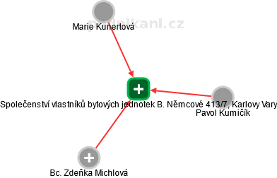 Společenství vlastníků bytových jednotek B. Němcové 413/7, Karlovy Vary - náhled vizuálního zobrazení vztahů obchodního rejstříku