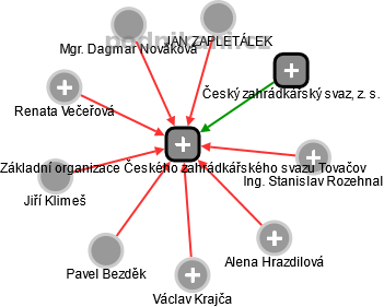 Základní organizace Českého zahrádkářského svazu Tovačov - náhled vizuálního zobrazení vztahů obchodního rejstříku