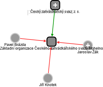Základní organizace Českého zahrádkářského svazu Mohelno - náhled vizuálního zobrazení vztahů obchodního rejstříku