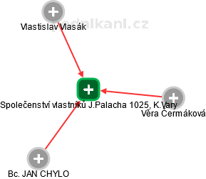 Společenství vlastníků J.Palacha 1025, K.Vary - náhled vizuálního zobrazení vztahů obchodního rejstříku