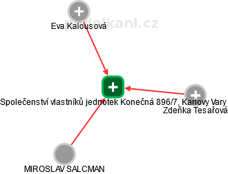 Společenství vlastníků jednotek Konečná 896/7, Karlovy Vary - náhled vizuálního zobrazení vztahů obchodního rejstříku
