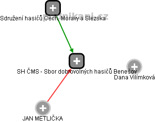 SH ČMS - Sbor dobrovolných hasičů Benešov - náhled vizuálního zobrazení vztahů obchodního rejstříku