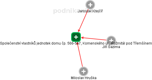 Společenství vlastníků jednotek domu čp. 566-567, Komenského ul., Rožmitál pod Třemšínem - náhled vizuálního zobrazení vztahů obchodního rejstříku