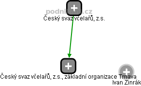 Český svaz včelařů, z.s., základní organizace Trnava - náhled vizuálního zobrazení vztahů obchodního rejstříku