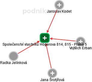 Společenství vlastníků Högerova 814, 815 - Praha 5 - náhled vizuálního zobrazení vztahů obchodního rejstříku