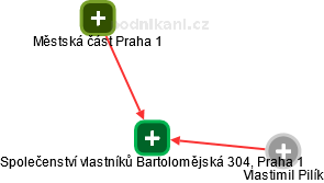 Společenství vlastníků Bartolomějská 304, Praha 1 - náhled vizuálního zobrazení vztahů obchodního rejstříku