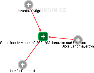 Společenství vlastníků 282, 283 Janovice nad Úhlavou - náhled vizuálního zobrazení vztahů obchodního rejstříku