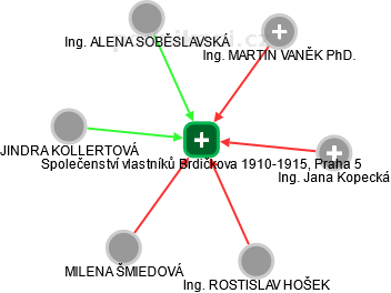 Společenství vlastníků Brdičkova 1910-1915, Praha 5 - náhled vizuálního zobrazení vztahů obchodního rejstříku