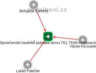 Společenství vlastníků jednotek domu 782, 783/II v Klatovech - náhled vizuálního zobrazení vztahů obchodního rejstříku