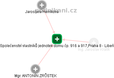 Společenství vlastníků jednotek domu čp. 916 a 917,Praha 8 - Libeň - náhled vizuálního zobrazení vztahů obchodního rejstříku