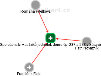 Společenství vlastníků jednotek domu čp. 237 a 238 v Sázavě - náhled vizuálního zobrazení vztahů obchodního rejstříku