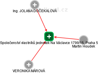 Společenství vlastníků jednotek Na Václavce 1799/15, Praha 5 - náhled vizuálního zobrazení vztahů obchodního rejstříku