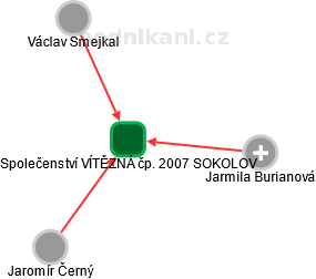 Společenství VÍTĚZNÁ čp. 2007 SOKOLOV - náhled vizuálního zobrazení vztahů obchodního rejstříku