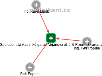 Společenství vlastníků garáží Vojanova ul. č. 6 Plzeň - Skvrňany - náhled vizuálního zobrazení vztahů obchodního rejstříku
