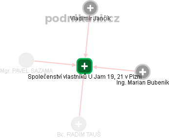 Společenství vlastníků U Jam 19, 21 v Plzni - náhled vizuálního zobrazení vztahů obchodního rejstříku