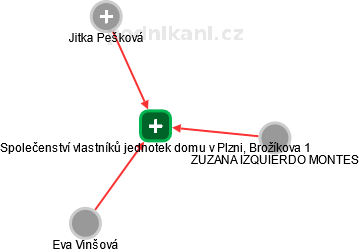 Společenství vlastníků jednotek domu v Plzni, Brožíkova 1 - náhled vizuálního zobrazení vztahů obchodního rejstříku
