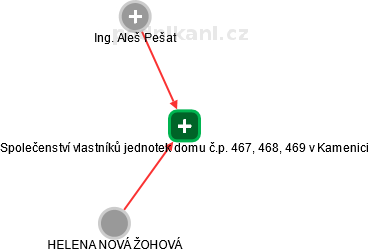 Společenství vlastníků jednotek domu č.p. 467, 468, 469 v Kamenici - náhled vizuálního zobrazení vztahů obchodního rejstříku