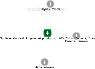Společenství vlastníků jednotek pro dům čp. 765, 766 ul. Rodinná, Plzeň - náhled vizuálního zobrazení vztahů obchodního rejstříku
