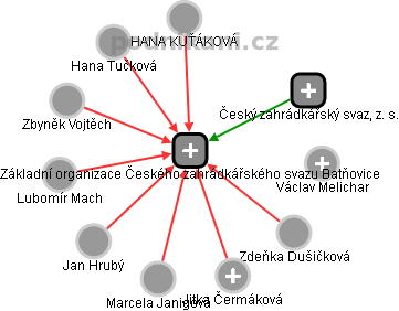 Základní organizace Českého zahrádkářského svazu Batňovice - náhled vizuálního zobrazení vztahů obchodního rejstříku