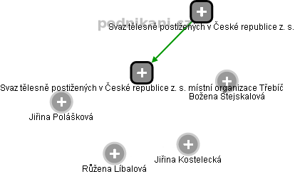 Svaz tělesně postižených v České republice z. s. místní organizace Třebíč - náhled vizuálního zobrazení vztahů obchodního rejstříku
