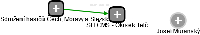 SH ČMS - Okrsek Telč - náhled vizuálního zobrazení vztahů obchodního rejstříku