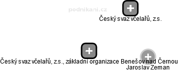 Český svaz včelařů, z.s., základní organizace Benešov nad Černou - náhled vizuálního zobrazení vztahů obchodního rejstříku