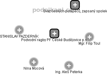 Podvodní ragby PF České Budějovice p.s. - náhled vizuálního zobrazení vztahů obchodního rejstříku
