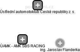 ÚAMK - AMK SBS RACING - náhled vizuálního zobrazení vztahů obchodního rejstříku
