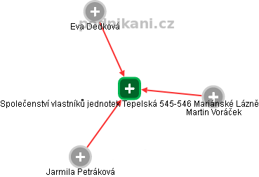 Společenství vlastníků jednotek Tepelská 545-546 Mariánské Lázně - náhled vizuálního zobrazení vztahů obchodního rejstříku