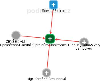 Společenství vlastníků pro dům Moskevská 1055/11, Karlovy Vary - náhled vizuálního zobrazení vztahů obchodního rejstříku