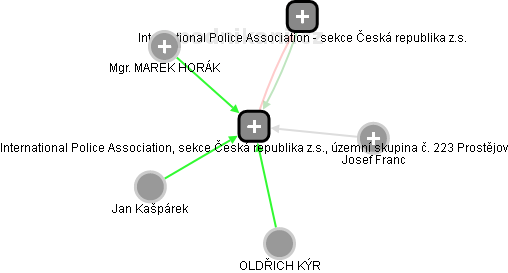 International Police Association, sekce Česká republika z.s., územní skupina č. 223 Prostějov - náhled vizuálního zobrazení vztahů obchodního rejstříku
