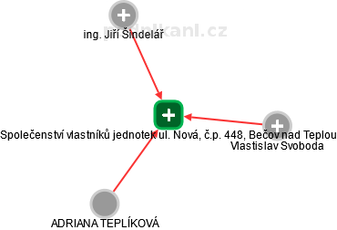 Společenství vlastníků jednotek ul. Nová, č.p. 448, Bečov nad Teplou - náhled vizuálního zobrazení vztahů obchodního rejstříku