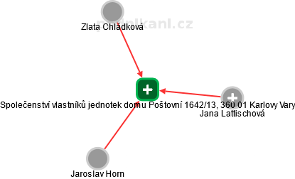 Společenství vlastníků jednotek domu Poštovní 1642/13, 360 01 Karlovy Vary - náhled vizuálního zobrazení vztahů obchodního rejstříku