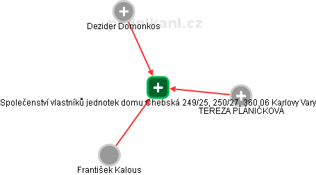 Společenství vlastníků jednotek domu Chebská 249/25, 250/27, 360 06 Karlovy Vary - náhled vizuálního zobrazení vztahů obchodního rejstříku