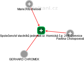 Společenství vlastníků jednotek ul. Hornická č.p. 259, Lomnice - náhled vizuálního zobrazení vztahů obchodního rejstříku