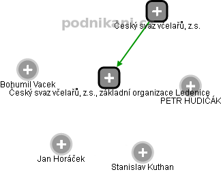 Český svaz včelařů, z.s., základní organizace Ledenice - náhled vizuálního zobrazení vztahů obchodního rejstříku
