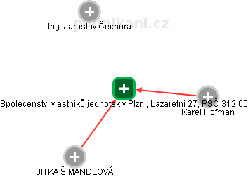 Společenství vlastníků jednotek v Plzni, Lazaretní 27, PSČ 312 00 - náhled vizuálního zobrazení vztahů obchodního rejstříku