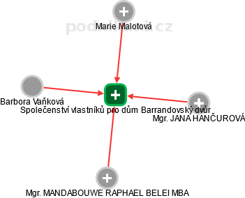 Společenství vlastníků pro dům Barrandovský dvůr - náhled vizuálního zobrazení vztahů obchodního rejstříku